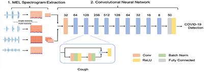 Evaluating the COVID-19 Identification ResNet (CIdeR) on the INTERSPEECH COVID-19 From Audio Challenges